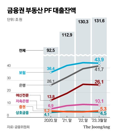 금융권 부동산 PF 대출잔액 그래픽 이미지. [자료제공=금융위원회]