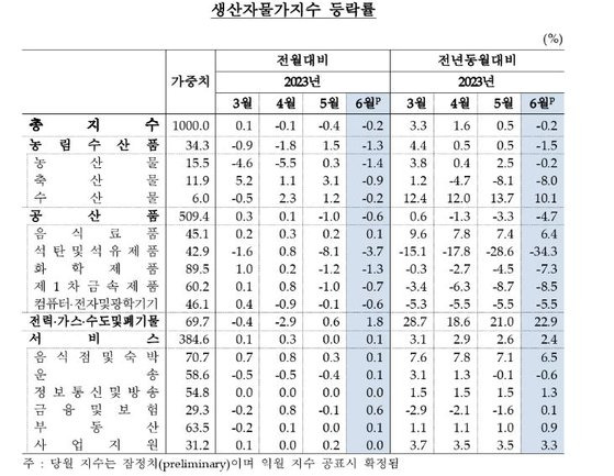 생산자물가지수 추이. 사진 한국은행