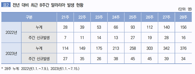 말라리아 발생 추이(2022년과 2023년 비교). 질병관리청 ‘2023년 28주차 말라리아 주간소식지’ 캡처.