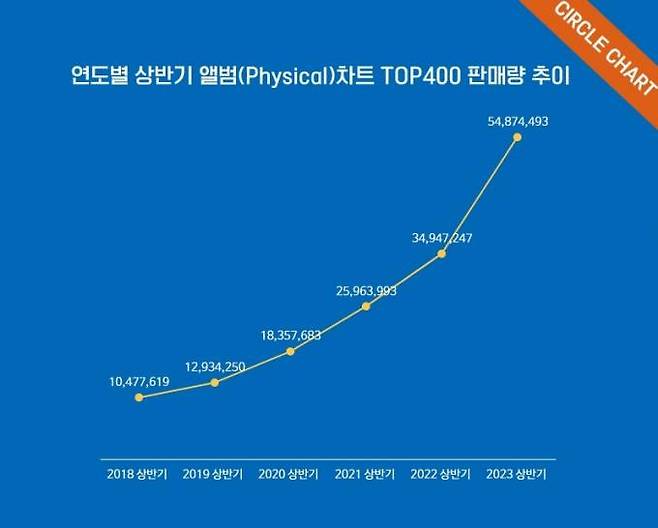 연도별 상반기 K팝 음반 판매량 추이. 써클차트