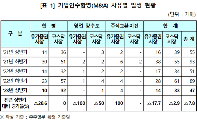 기업 인수합병 사유별 발생 현황<자료=한국예탁결제원>