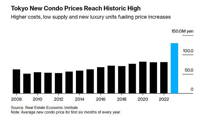 일본 부동산경제연구소 집계 기준 도쿄의 연도별 상·하반기 신축 아파트 평균가격 추이 /사진=블룸버그