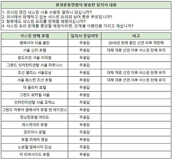 환경운동연합이 발송한 질의서 내용 및 샥스핀 판매 호텔 목록. [환경운동연합 자료]