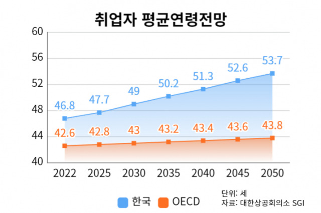 성별·연령별 고용률이 2022년 수준을 유지한다고 가정했을 시 취업자 평균연령 전망 / 정예지 기자