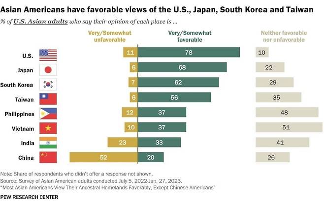 아시아계 미국인들의 미국 및 아시아 7개국에 대한 선호도 조사 [퓨리서치 센터 제공, 재판매 및 DB 금지]