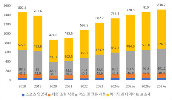 홍콩 건강보조식품 시장 규모(단위:백만 달러)(사진=유로모니터, 코트라)