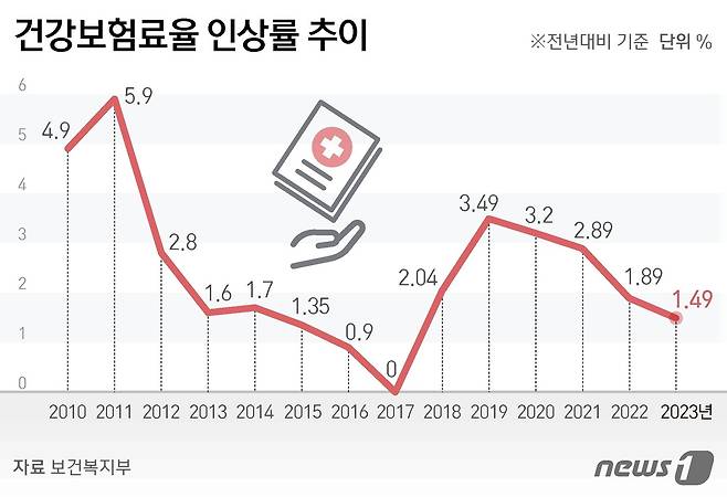 건강보험료율 인상률 추이 ⓒ News1 김지영 디자이너