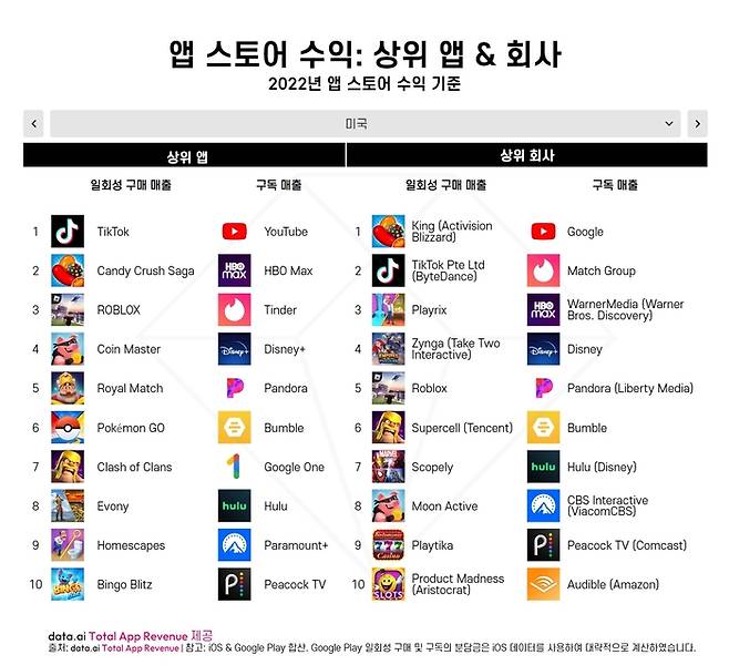 2022년 앱 스토어 수익 기준, 앱 스토어 수익 상위 앱&회사 <data.ai>