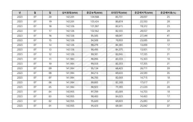 7월 일일 전력 수요·공급 현황(한국전력 제공)