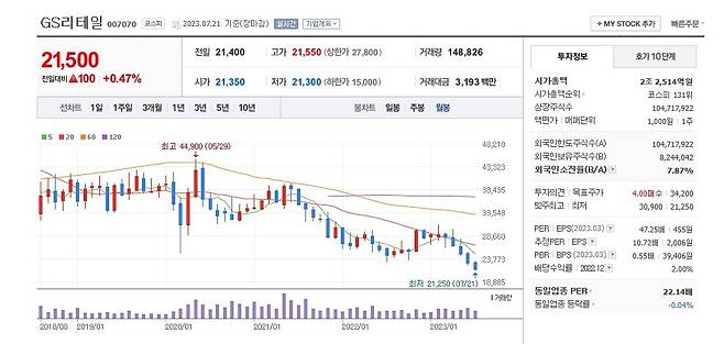 GS리테일 주가 월봉 그래프.