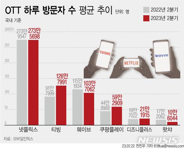 [서울=뉴시스] 22일 빅데이터 분석 플랫폼 모바일인덱스에 따르면 지난 2분기 티빙 평균 일일 이용자 수(DAU)는 126만7991명으로 나타났다. 토종 OTT 중에서는 가장 많다. 1위는 넷플릭스로 273만5698명을 기록했다. 웨이브는 103만7062명, 쿠팡플레이는 59만2909명으로 뒤를 이었다. [그래픽]