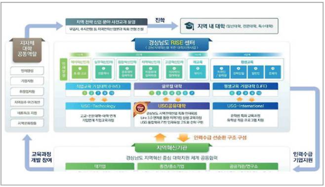 경남 RISE 계획안. 경남연구원 제공