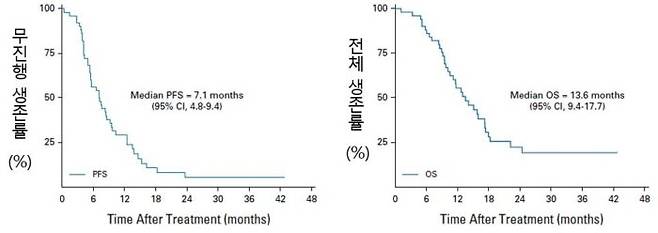 3제 병용요법(PR2D) 치료를 받은 환자군에서 무진행 생존기간(PFS)과 전체 생존기간(OS)의 중앙값은 각각 7.1개월, 13.6개월로 나타났다.
