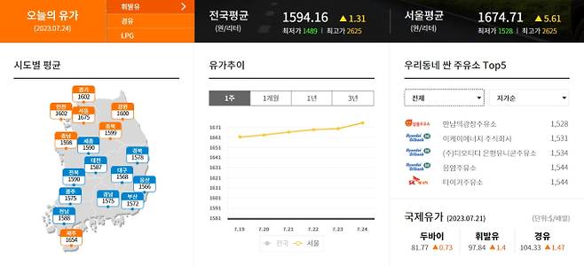 오늘의 유가, 국내 기름값, 국내 유가 추이, 최저가 주유소, 국제유가, 휘발유값, 경유값 ©한국석유공사 오피넷