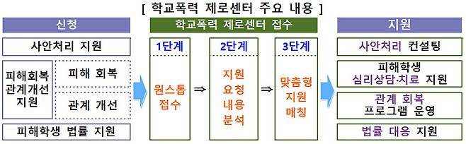 학교폭력 제로센터 주요 내용.