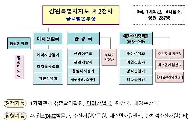 강원도 2청사 조직도. [자료=강원도]