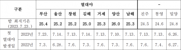 부울경 주요지점 7월 23일 밤 최저기온. 부산지방기상청 제공