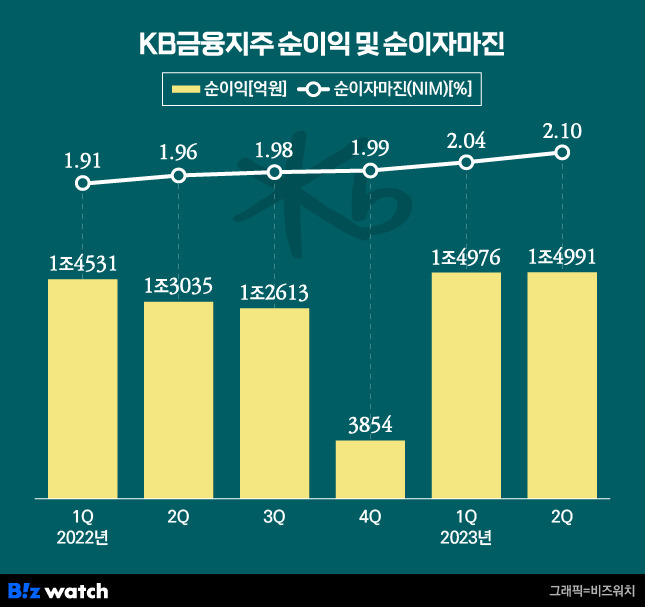 KB금융지주 순익 및 순이자마진 추이. /그래프=김용민 기자 kym5380@