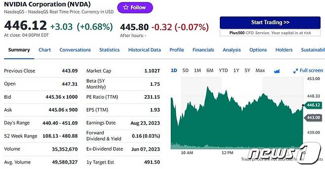 엔비디아 일일 주가추이 - 야후 파이낸스 갈무리