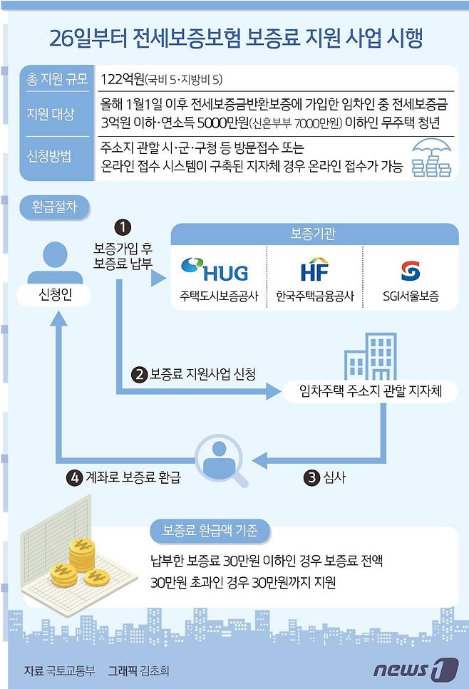 25일 국토교통부가 사회초년생 등 저소득 청년들을 전세사기로부터 보호하기 위해 '청년 전세보증금반환보증 보증료 지원' 사업을 오는 26일부터 전국에 동시 시행한다고 밝혔다. 총 지원 규모는 122억원(국비 5·지방비 5)이며, 지원 대상은 올해 1월1일 이후 전세보증금반환보증에 가입한 전세보증금 3억원 이하, 연소득 5000만원(신혼부부 7000만원) 이하인 무주택 청년 임차인이다. 신청인이 보증가입(HUG, HF, SGI) 후 보증기관에 보증료를 납부하고, 임차주택 주소지 관할 지자체에 지원사업을 신청하면 심사를 거쳐 지자체가 최대 30만원까지 신청인 계좌로 보증료를 환급한다. ⓒ News1 김초희 디자이너