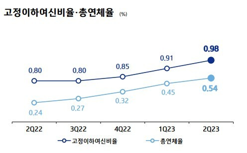 고정이하여신 비율 및 연체율(기업은행 제공) /뉴스1