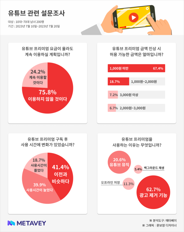 미국에서 유튜브 프리미엄 구독료 인상 가능성이 제시된 가운데, 국내 이용자 10명 중 7명이 가격 인상 시 구독을 취소하겠다는 의사를 밝힌 것으로 조사됐다. /메타베이