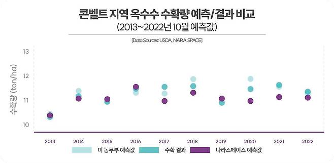 미국 콘벨트 지역 옥수수 수확량과 예측치 비교. 자료=나라스페이스