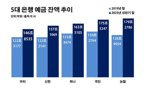 5대 은행 예금 잔액 추이. ⓒ데일리안 부광우 기자