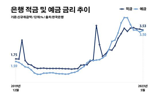 은행 적금 및 예금 금리 추이. ⓒ데일리안 부광우 기자