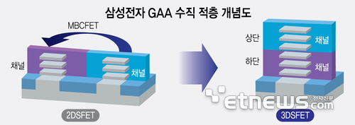 삼성전자 GAA 수직 적층 개념도