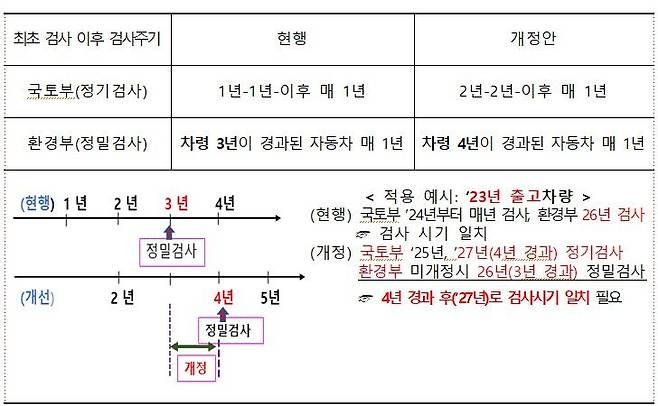 비사업용 車 배출가스 첫 정밀검사, 출고 후 3→4년