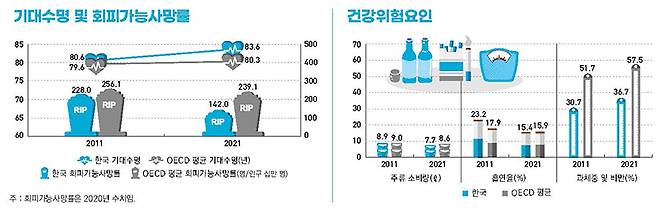 건강수준 및 건강위험요인