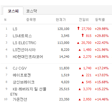 25일 오후 1시31분 현재 LS전선 주가. 네이버 증권 갈무리