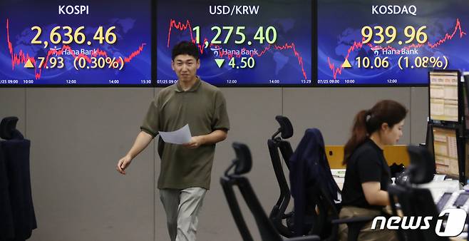 25일 오후 서울 중구 하나은행 명동점 딜링룸 전광판에 코스피 지수가 전 거래일(2628.53)보다 7.93포인트(0.30%) 오른 2636.46을 나타내고 있다.  이날 코스닥은 10.06포인트(1.08%) 상승한 939.96, 원·달러 환율은 4.5원 내린 1275.4원으로 거래를 마쳤다. 2023.7.25/뉴스1  Copyright (C) 뉴스1. All rights reserved. 무단 전재 및 재배포 금지.