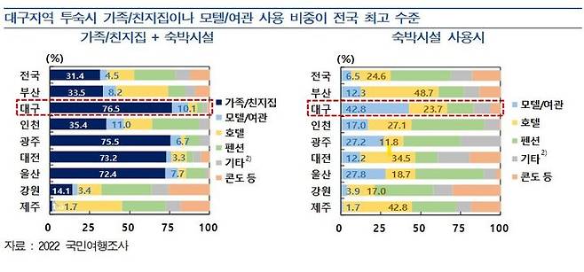 [대구=뉴시스] 가족/친지집이나 모텔/여관 사용 비중. (그래픽 = 한국은행 대구경북본부 제공) 2023.07.25. photo@newsis.com *재판매 및 DB 금지