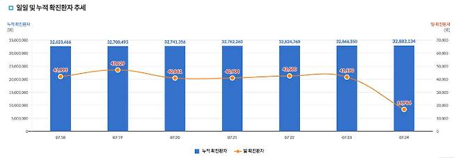 코로나 일일 확진자 추세(출처: 질병청)