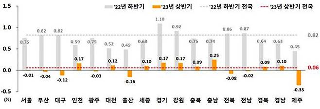 올해 상반기 전국 시도별 지가 변동률