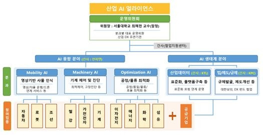 '산업 AI 얼라이언스' 추진 체계 산업통상자원부 제공