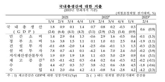 국내총생산 지출항목별 성장률 [한국은행 제공.재판매 및 DB 금지]