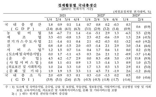 경제활동별 국내총생산 추이 [한국은행 제공.재판매 및 DB 금지]