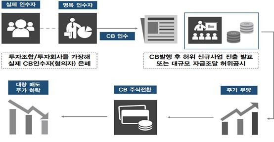 사모CB 악용 불공정거래 주요 유형(부정거래) [금융감독원 제공]