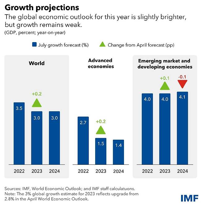 IMF 7월 세계경제전망 [IMF 보고서 캡처. 재판매 및 DB 금지]