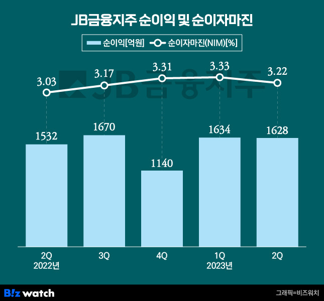 JB금융지주 순이익 및 순이자마진 /그래픽=비즈워치