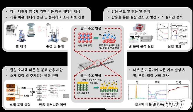 하이 니켈 양극재 기반 리튬 이온 배터리의 열폭주 메커니즘 규명을 위한 핵심 방법론 및 결과.(연세대 제공)/뉴스1