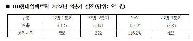 ◇실적이미지. 사진제공=HD현대