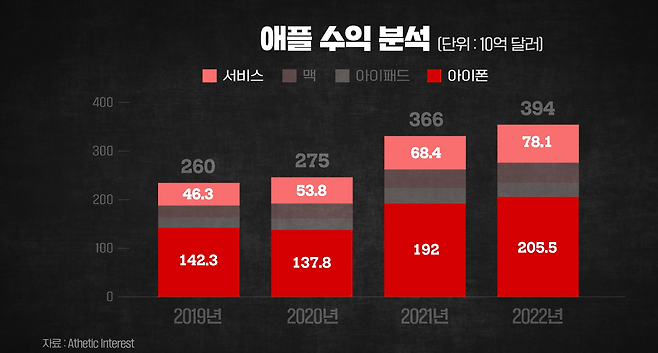 애플 수익 분석