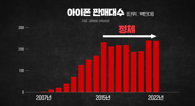 아이폰 판매 대수
