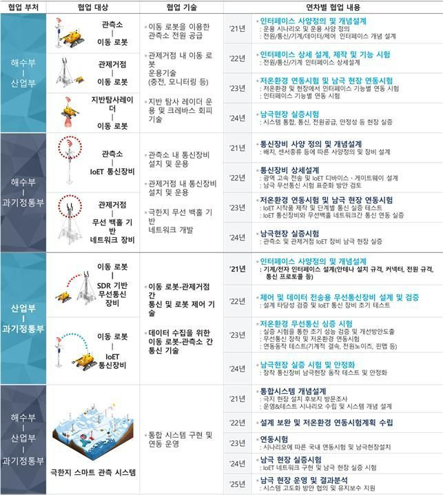 정부 부처 간 연계 협업 기술 내용.