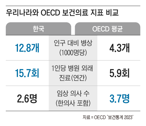 우리나라와 OECD 보건의료 지표 비교