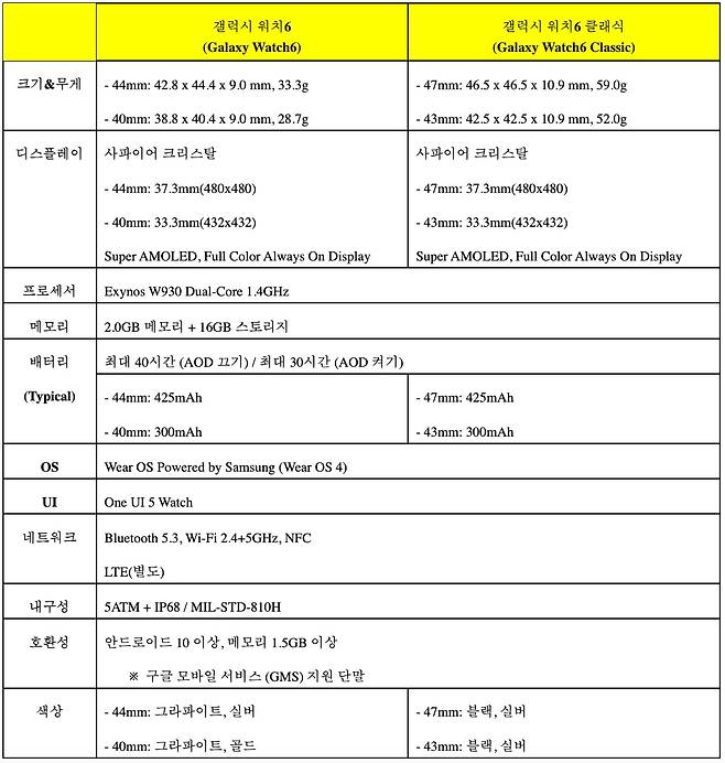 갤럭시 워치6, 워치6 클래식 제품 세부 사양./삼성전자